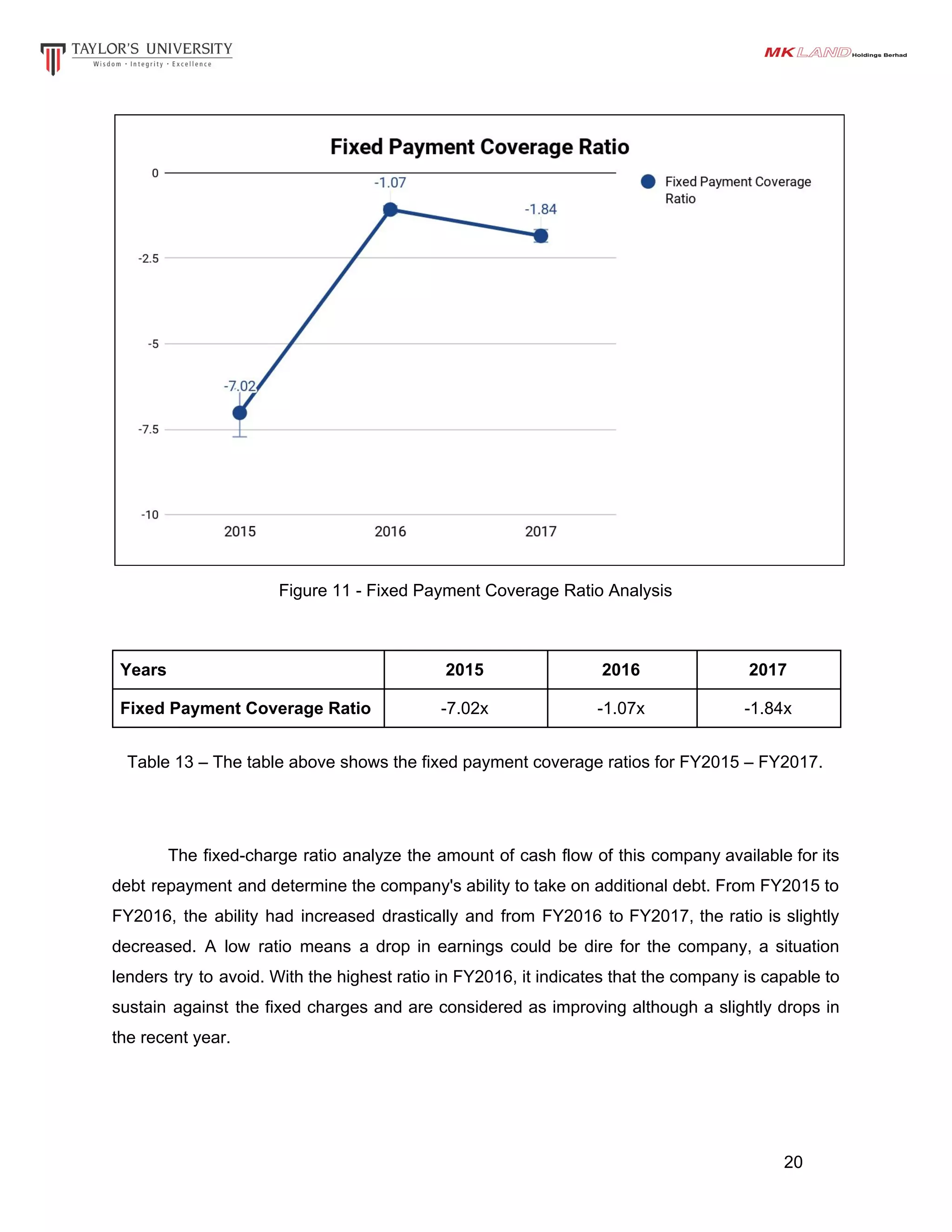 Figure 11 - Fixed Payment Coverage Ratio Analysis
Years 2015 2016 2017
Fixed Payment Coverage Ratio -7.02x -1.07x -1.84x
Table 13 – The table above shows the fixed payment coverage ratios for FY2015 – FY2017.
The fixed-charge ratio analyze the amount of ​cash flow of this company available for its
debt ​repayment and determine the company's ability to take on additional debt​. From FY2015 to
FY2016, the ability had increased drastically and from FY2016 to FY2017, the ratio is slightly
decreased. ​A low ratio means a drop in earnings could be dire for the company, a situation
lenders try to avoid. With the highest ratio in FY2016, it indicates that the company is capable to
sustain against the fixed charges and are considered as improving although a slightly drops in
the recent year.
20
 