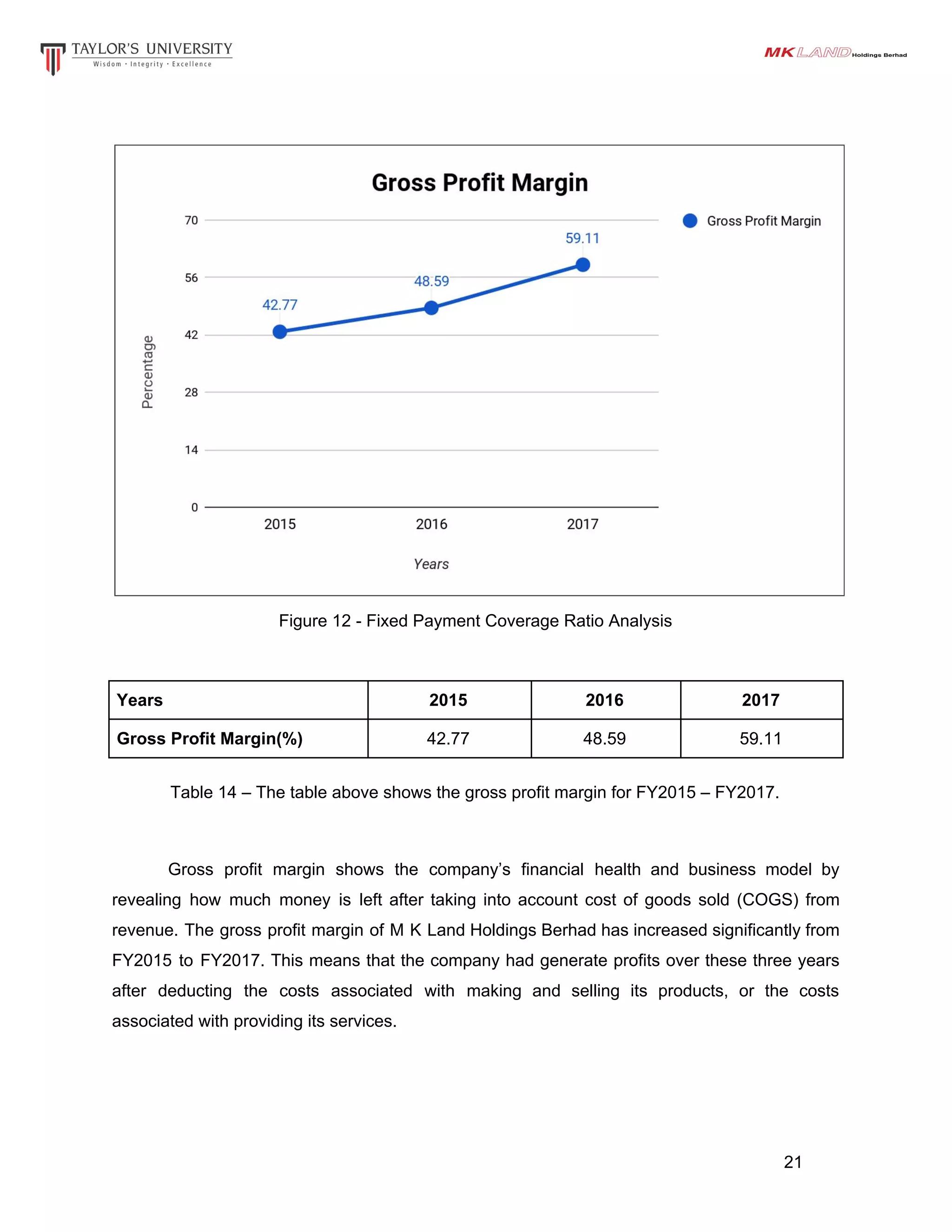 Figure 12 - Fixed Payment Coverage Ratio Analysis
Years 2015 2016 2017
Gross Profit Margin(%) 42.77 48.59 59.11
Table 14 – The table above shows the gross profit margin for FY2015 – FY2017.
Gross profit margin shows the company’s financial health and business model by
revealing how much money is left after taking into account cost of goods sold (COGS) from
revenue. The gross profit margin of M K Land Holdings Berhad has increased significantly from
FY2015 to FY2017. This means that the company had generate profits over these three years
after deducting the costs associated with making and selling its products, or the costs
associated with providing its services.
21
 
