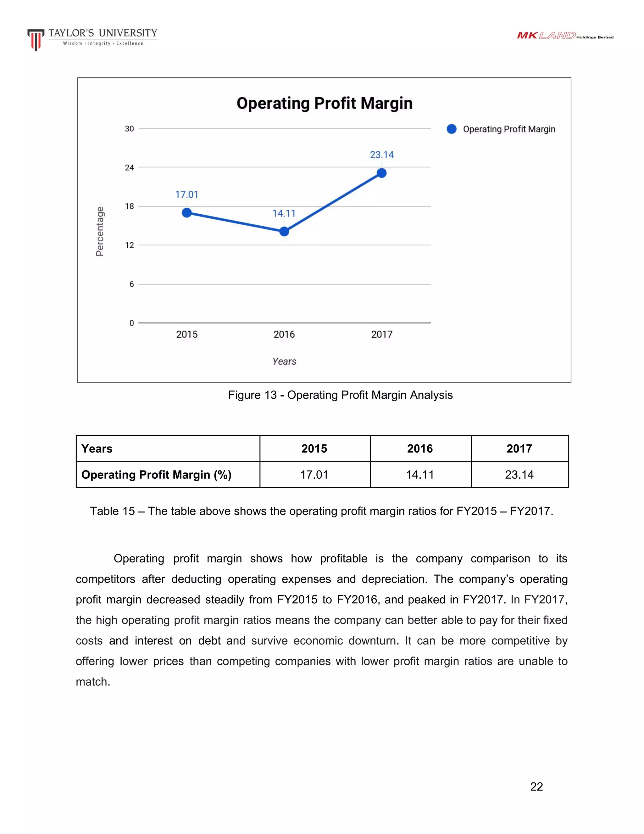 Figure 13 - Operating Profit Margin Analysis
Years 2015 2016 2017
Operating Profit Margin (%) 17.01 14.11 23.14
Table 15 – The table above shows the operating profit margin ratios for FY2015 – FY2017.
Operating profit margin shows how profitable is the company comparison to its
competitors after deducting operating expenses and depreciation. The company’s operating
profit margin decreased steadily from FY2015 to FY2016, and peaked in FY2017. In FY2017,
the high operating profit margin ratios means the company can better able to pay for their fixed
costs ​and ​interest on debt a​nd survive economic downturn. It can be more competitive by
offering lower prices than competing companies with lower profit margin ratios are unable to
match.
22
 