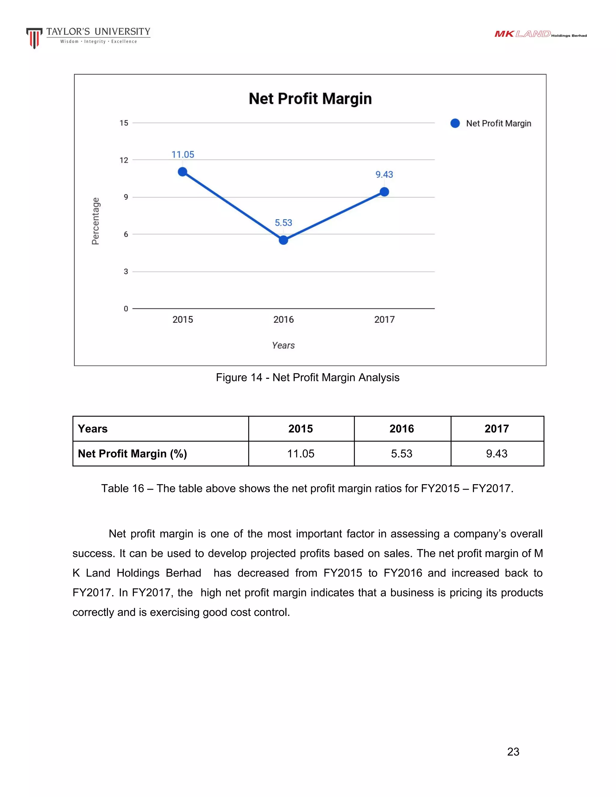 Figure 14 - Net Profit Margin Analysis
Years 2015 2016 2017
Net Profit Margin (%) 11.05 5.53 9.43
Table 16 – The table above shows the net profit margin ratios for FY2015 – FY2017.
Net profit margin is one of the most important factor in assessing a company’s overall
success. It can be used to develop projected profits based on sales. The net profit margin of M
K Land Holdings Berhad has decreased from FY2015 to FY2016 and increased back to
FY2017. In FY2017, the high net profit margin indicates that a business is pricing its products
correctly and is exercising good cost control.
23
 
