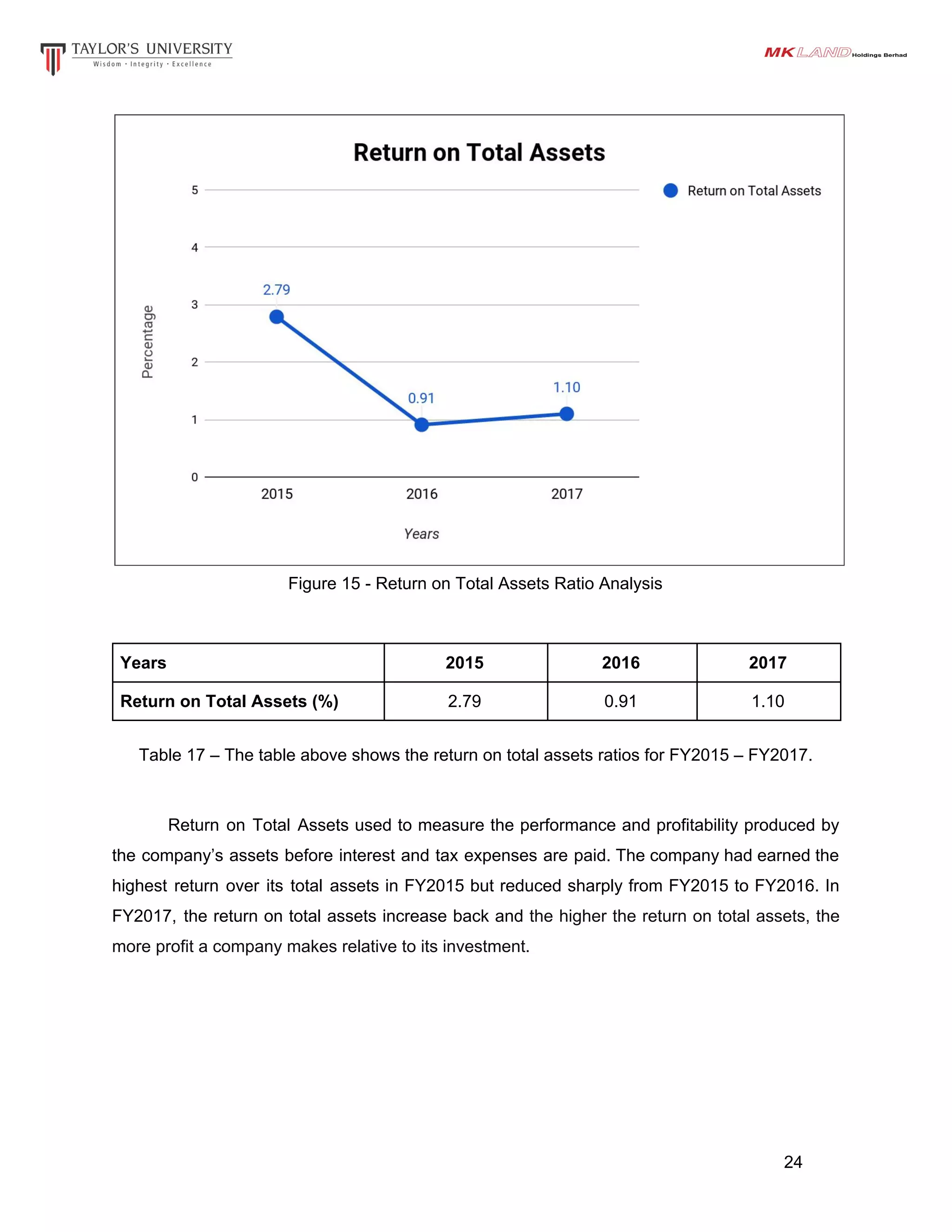 Figure 15 - Return on Total Assets Ratio Analysis
Years 2015 2016 2017
Return on Total Assets (%) 2.79 0.91 1.10
Table 17 – The table above shows the return on total assets ratios for FY2015 – FY2017.
Return on Total Assets used to measure the performance and profitability produced by
the company’s assets before interest and tax expenses are paid. The company had earned the
highest return over its total assets in FY2015 but reduced sharply from FY2015 to FY2016. In
FY2017, the return on total assets increase back and ​the higher the return on total assets, the
more profit a company makes relative to its investment.
24
 