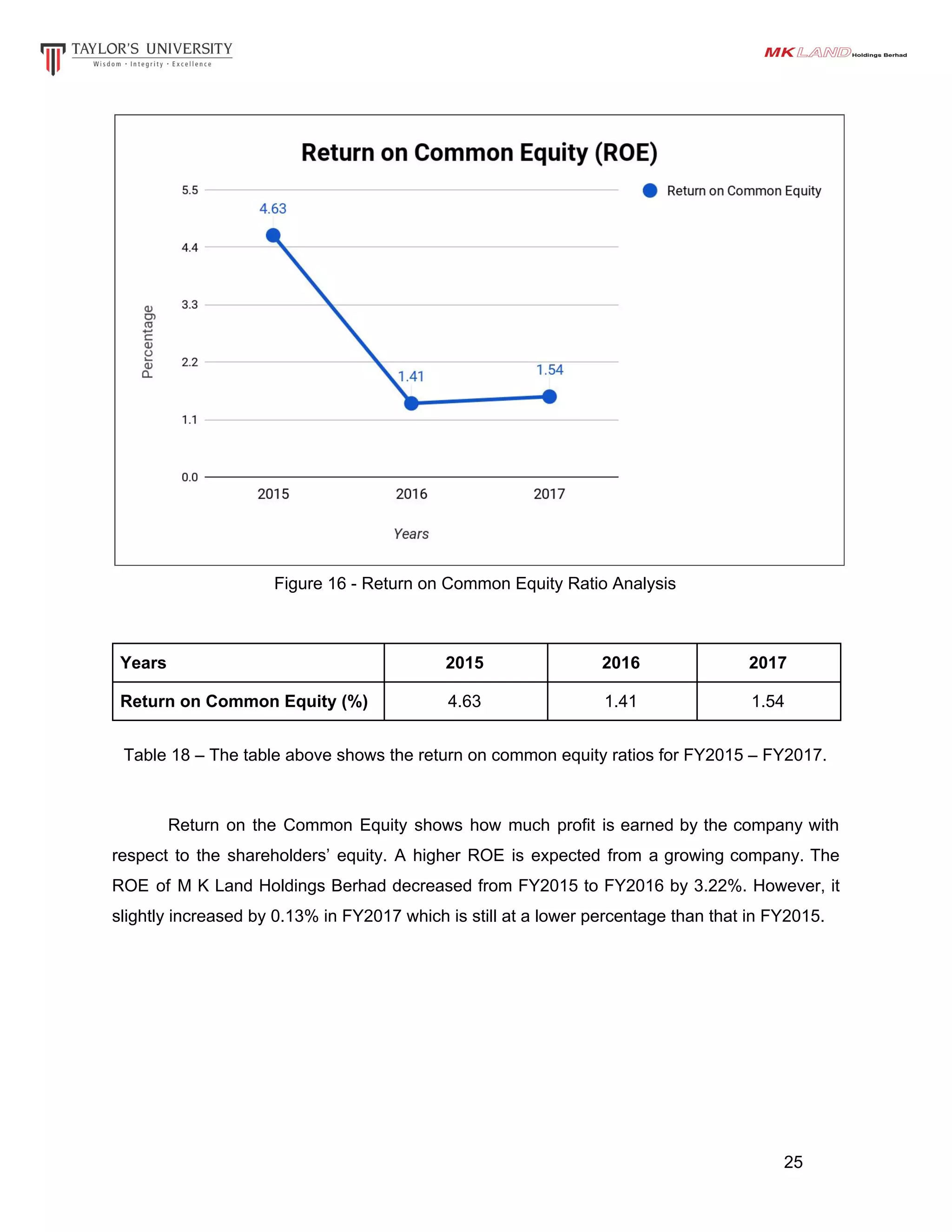 Figure 16 - Return on Common Equity Ratio Analysis
Years 2015 2016 2017
Return on Common Equity (%) 4.63 1.41 1.54
Table 18 – The table above shows the return on common equity ratios for FY2015 – FY2017.
Return on the Common Equity shows how much profit is earned by the company with
respect to the shareholders’ equity. A higher ROE is expected from a growing company. The
ROE of M K Land Holdings Berhad decreased from FY2015 to FY2016 by 3.22%. However, it
slightly increased by 0.13% in FY2017 which is still at a lower percentage than that in FY2015.
25
 