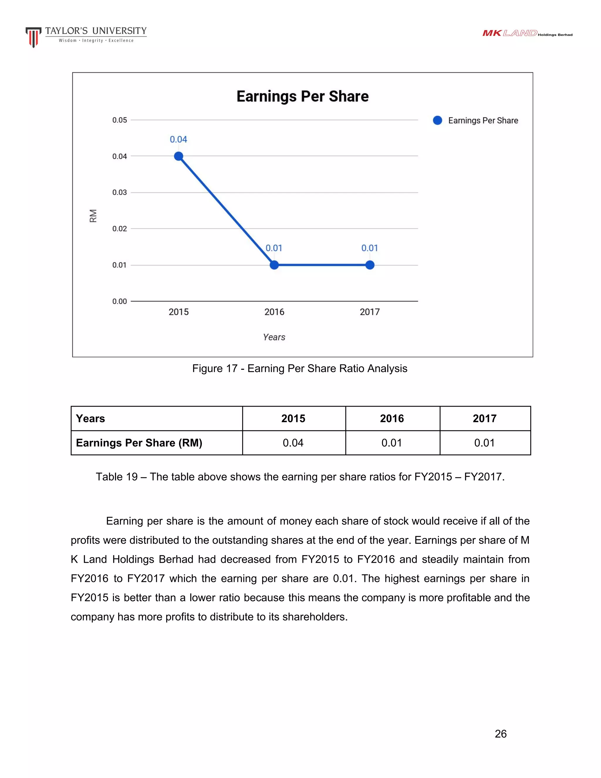 Figure 17 - Earning Per Share Ratio Analysis
Years 2015 2016 2017
Earnings Per Share (RM) 0.04 0.01 0.01
Table 19 – The table above shows the earning per share ratios for FY2015 – FY2017.
Earning per share is t​he amount of money each share of stock would receive if all of the
profits were distributed to the outstanding shares at the end of the year. ​Earnings per share of M
K Land Holdings Berhad had decreased from FY2015 to FY2016 and steadily maintain from
FY2016 to FY2017 which the earning per share are 0.01. The highest earnings per share in
FY2015 is ​better than a lower ratio because this means the company is more profitable and the
company has more profits to distribute to its shareholders.
26
 