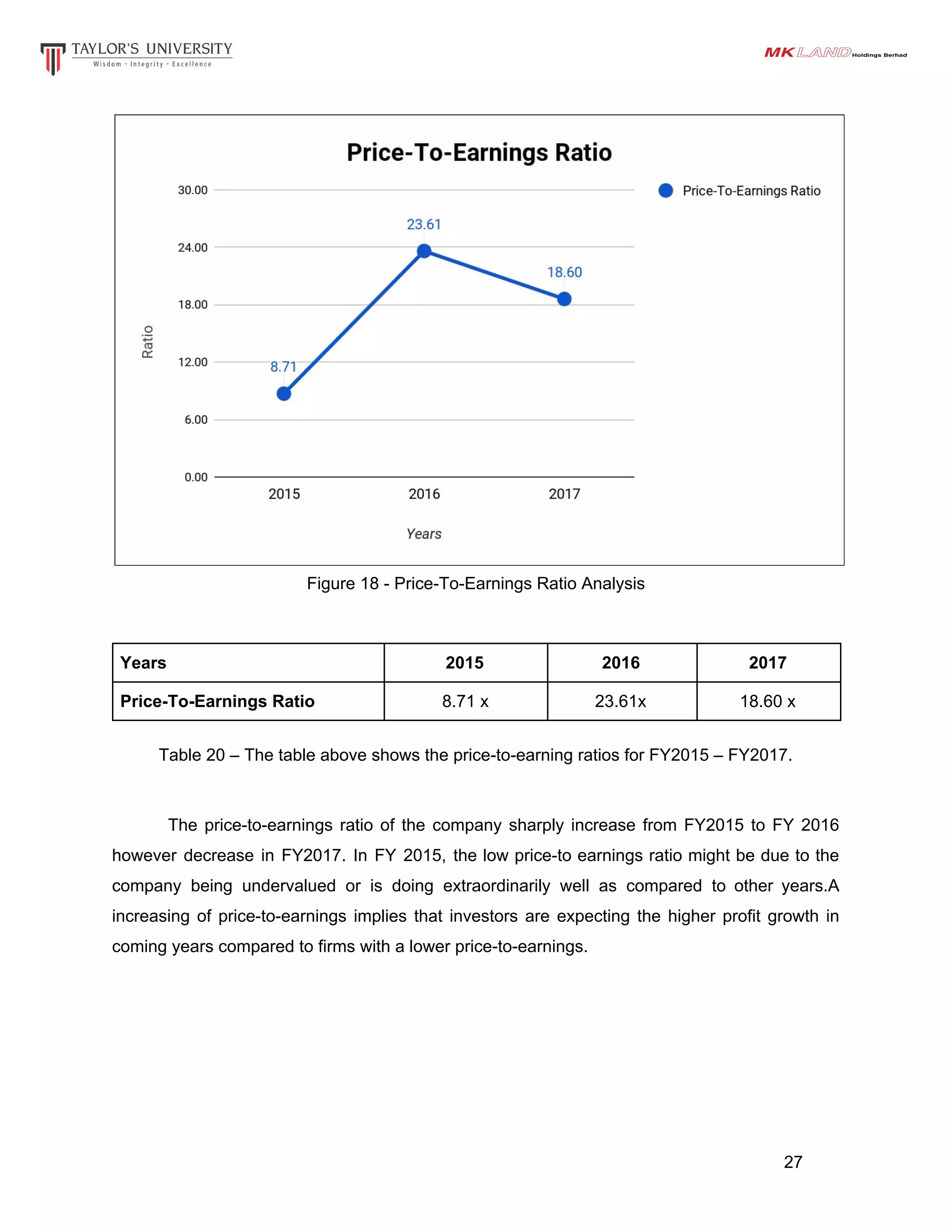 Figure 18 - Price-To-Earnings Ratio Analysis
Years 2015 2016 2017
Price-To-Earnings Ratio 8.71 x 23.61x 18.60 x
Table 20 – The table above shows the price-to-earning ratios for FY2015 – FY2017.
The price-to-earnings ratio of the company sharply increase from FY2015 to FY 2016
however decrease in FY2017. In FY 2015, the low price-to earnings ratio might be due to the
company being undervalued or is doing extraordinarily well as compared to other years.A
increasing of price-to-earnings implies that investors are expecting the higher profit growth in
coming years compared to firms with a lower price-to-earnings.
27
 