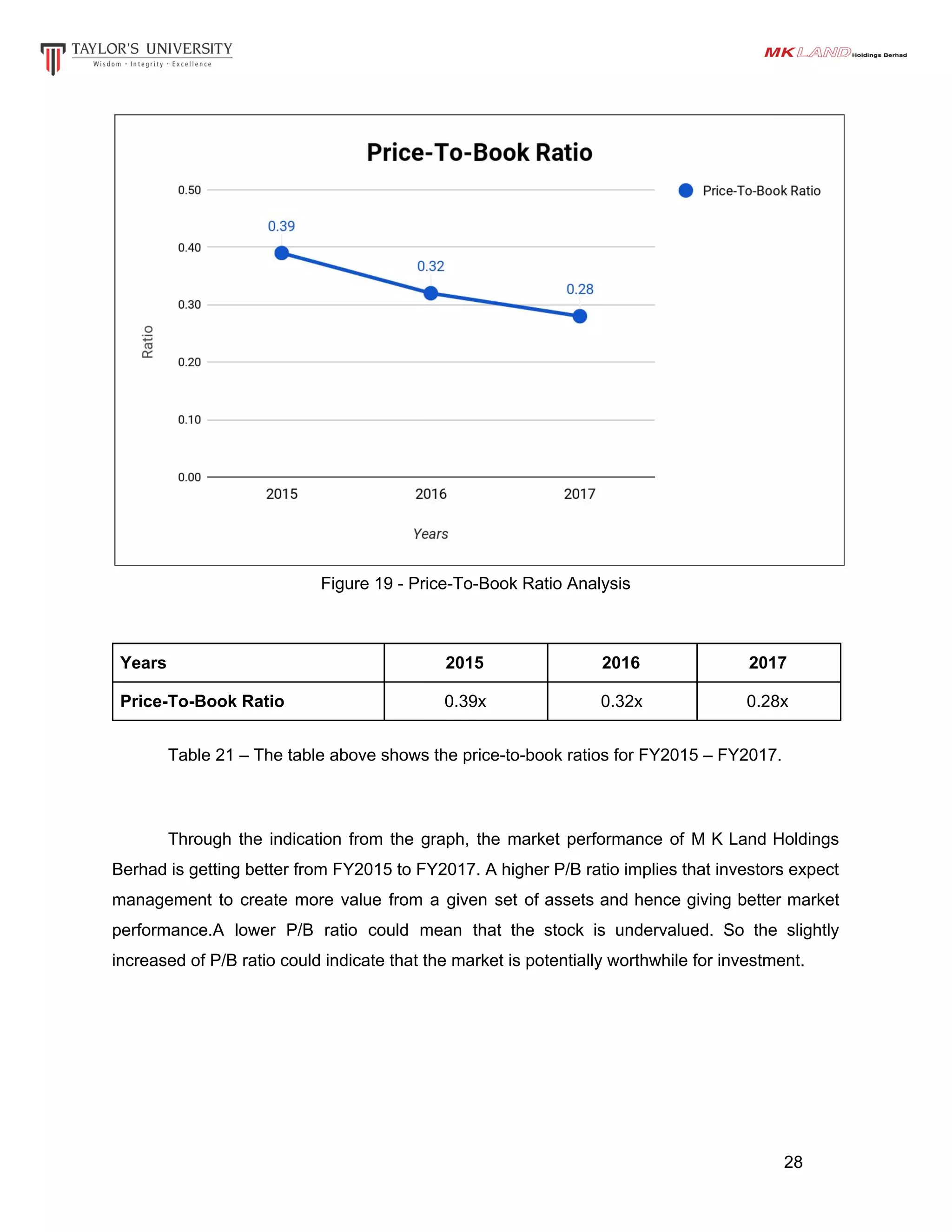 Figure 19 - Price-To-Book Ratio Analysis
Years 2015 2016 2017
Price-To-Book Ratio 0.39x 0.32x 0.28x
Table 21 – The table above shows the price-to-book ratios for FY2015 – FY2017.
Through the indication from the graph, the market performance of M K Land Holdings
Berhad is getting better from FY2015 to FY2017. ​A higher P/B ratio implies that investors expect
management to create more value from a given set of assets and hence giving better market
performance.A lower P/B ratio could mean that the stock is ​undervalued​. So the slightly
increased of P/B ratio could indicate that the market is potentially worthwhile for investment.
28
 