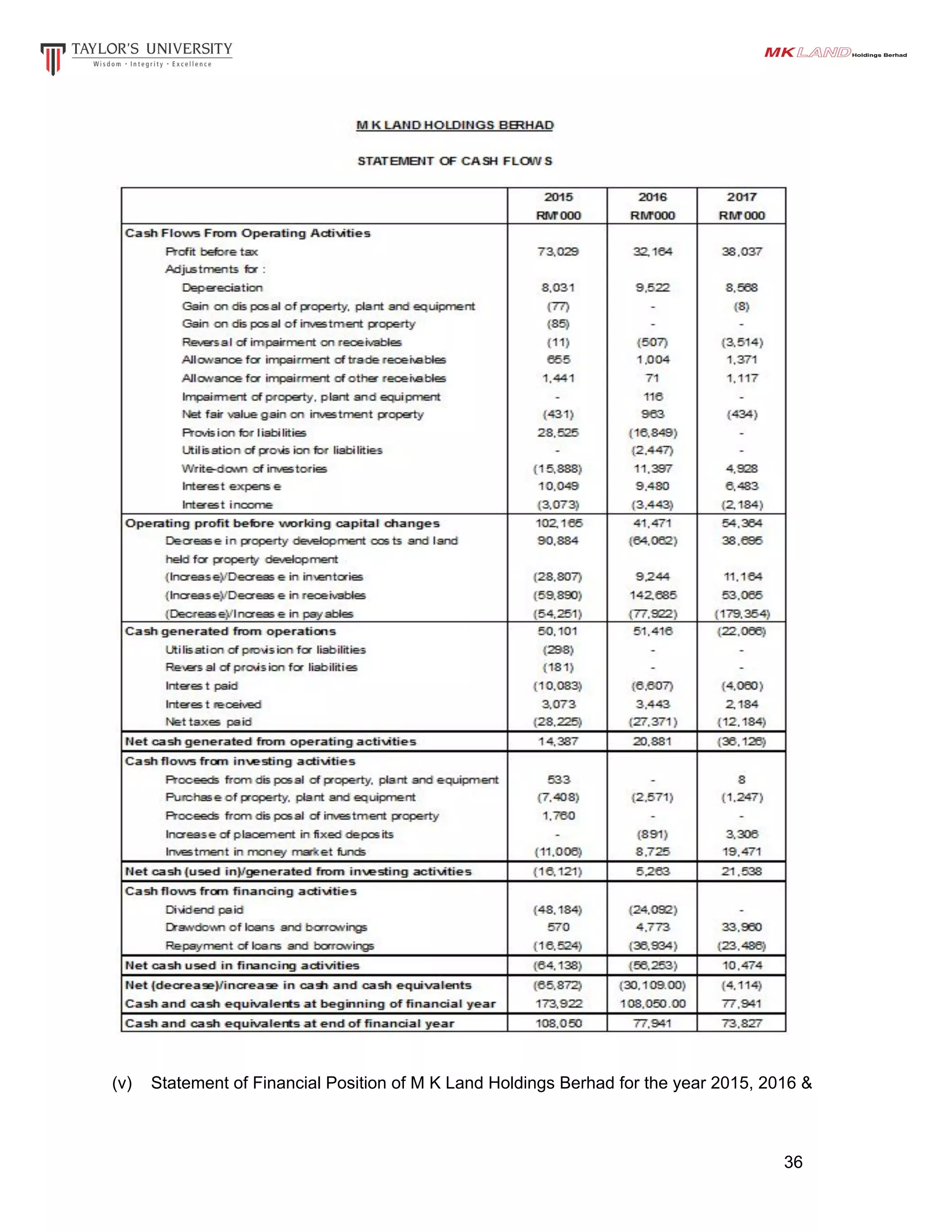 (v) Statement of Financial Position of M K Land Holdings Berhad for the year 2015, 2016 &
36
 
