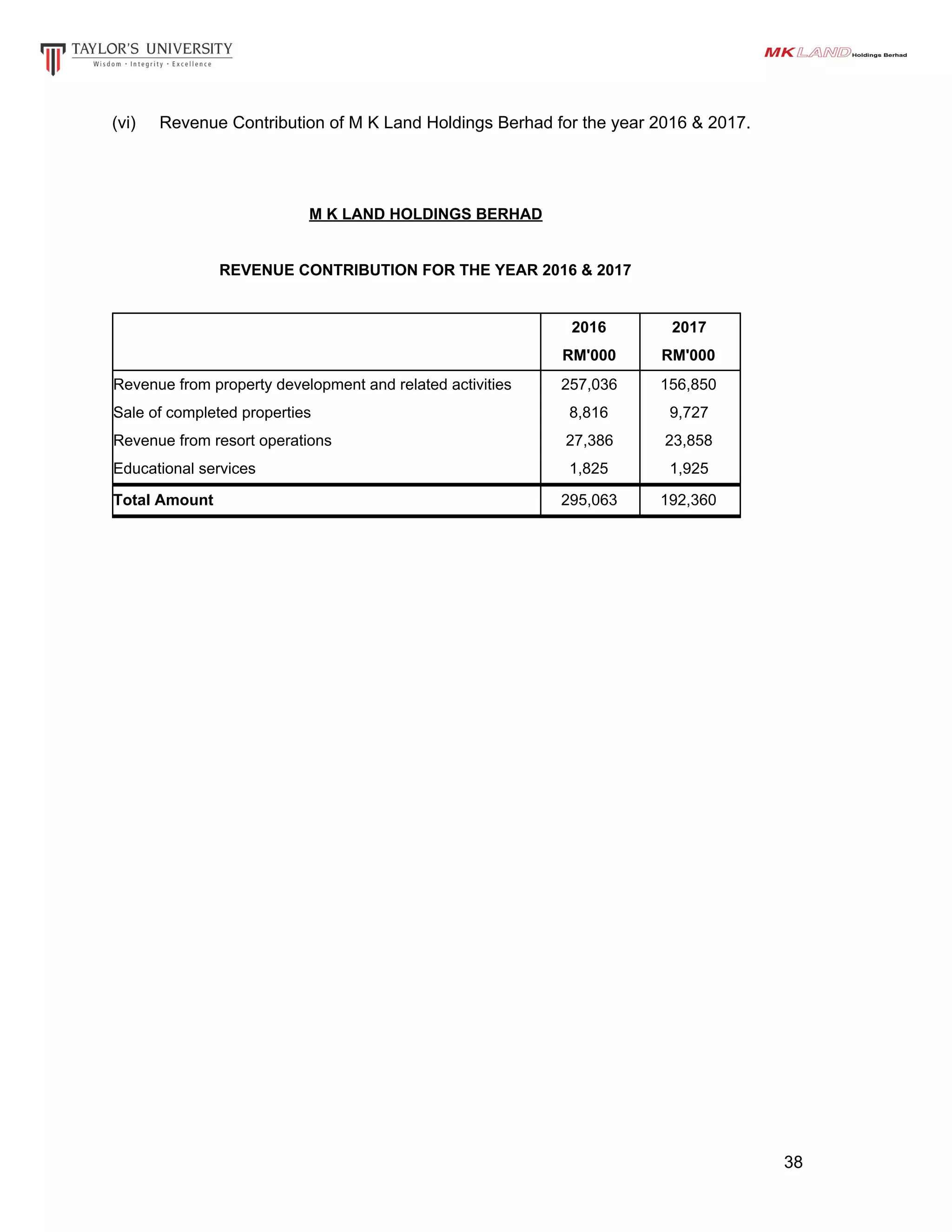 (vi) Revenue Contribution of M K Land Holdings Berhad for the year 2016 & 2017.
M K LAND HOLDINGS BERHAD
REVENUE CONTRIBUTION FOR THE YEAR 2016 & 2017
2016 2017
RM'000 RM'000
Revenue from property development and related activities 257,036 156,850
Sale of completed properties 8,816 9,727
Revenue from resort operations 27,386 23,858
Educational services 1,825 1,925
Total Amount 295,063 192,360
38
 
