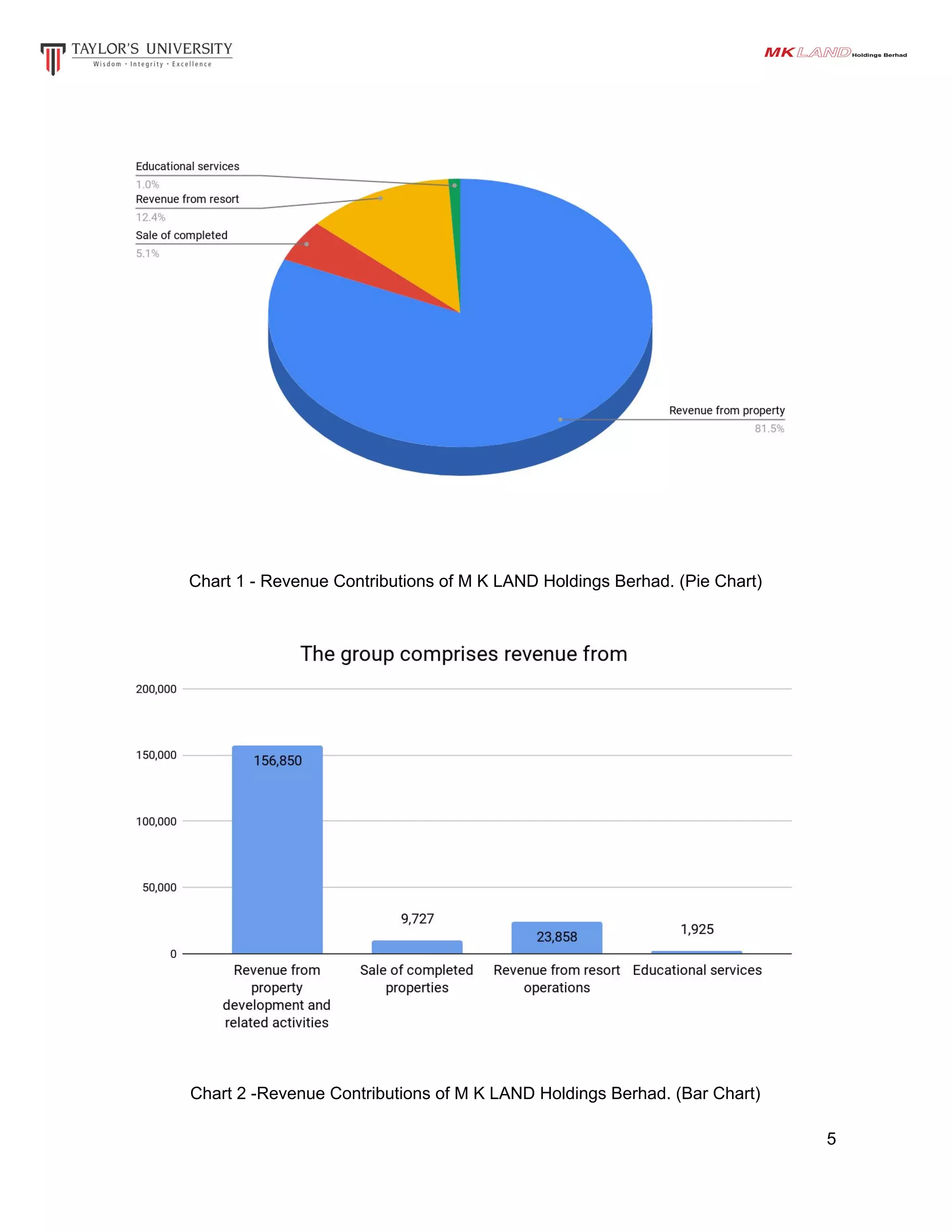 Chart 1 - Revenue Contributions of M K LAND Holdings Berhad. (Pie Chart)
Chart 2 -Revenue Contributions of M K LAND Holdings Berhad. (Bar Chart)
5
 