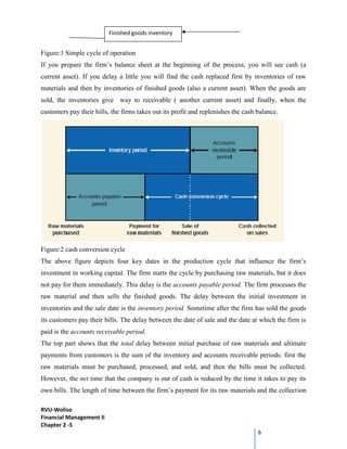 RVU-Woliso
Financial Management II
Chapter 2 -5
6
Figure:1 Simple cycle of operation
If you prepare the firm’s balance sheet at the beginning of the process, you will see cash (a
current asset). If you delay a little you will find the cash replaced first by inventories of raw
materials and then by inventories of finished goods (also a current asset). When the goods are
sold, the inventories give way to receivable ( another current asset) and finally, when the
customers pay their bills, the firms takes out its profit and replenishes the cash balance.
Figure:2 cash conversion cycle
The above figure depicts four key dates in the production cycle that influence the firm’s
investment in working capital. The firm starts the cycle by purchasing raw materials, but it does
not pay for them immediately. This delay is the accounts payable period. The firm processes the
raw material and then sells the finished goods. The delay between the initial investment in
inventories and the sale date is the inventory period. Sometime after the firm has sold the goods
its customers pay their bills. The delay between the date of sale and the date at which the firm is
paid is the accounts receivable period.
The top part shows that the total delay between initial purchase of raw materials and ultimate
payments from customers is the sum of the inventory and accounts receivable periods: first the
raw materials must be purchased, processed, and sold, and then the bills must be collected.
However, the net time that the company is out of cash is reduced by the time it takes to pay its
own bills. The length of time between the firm’s payment for its raw materials and the collection
Finished goods inventory
 