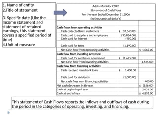 Addis-Matador CORP.
Statement of Cash Flows
For the year Ended December 31,2006
(in thousands of dollar's)
Cash flows from operating activities
Cash collected from customers $ 33,563.00
Cash paid to suppliers and employees (30,854.00)
Cash paid for interest (450.00)
Cash paid for taxes (1,190.00)
Net Cash flow from operating activities $ 1,069.00
Cash flow from investing activities:
Cash paid for purchases equipment $ (1,625.00)
Net Cash flow from investing activities (1,625.00)
Cash flow from financing activities:
Cash received form bank loan $ 1,400.00
Cash paid for dividends (1,000.00)
Net cash flow from financing activities 400.00
Net cash decreases in th year $ (156.00)
Cash at beginning of year 5,051.00
Cash at end of year $ 4,895.00
1. Name of entity
2.Title of statement
3. Specific date (Like the
Income statement and
statement of retained
earnings, this statement
covers a specified period of
time)
4.Unit of measure
This statement of Cash Flows reports the Inflows and outflows of cash during
the period in the categories of operating, investing, and financing.
 