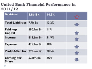 United Bank Financial Performance in
2011/12
Total Asset 8.8b Br. 14.3%
Total Liabilities 7.7b Br. 13.2%
Paid –up
Capital
580.9m. Br. 11%
Income 813.6m. Br. 31.9%
Expense 425.1m. Br. 38%
Profit AfterTax 297.9m. Br. 28.5%
Earning Per
Share
52.8m. Br. .02%
 
