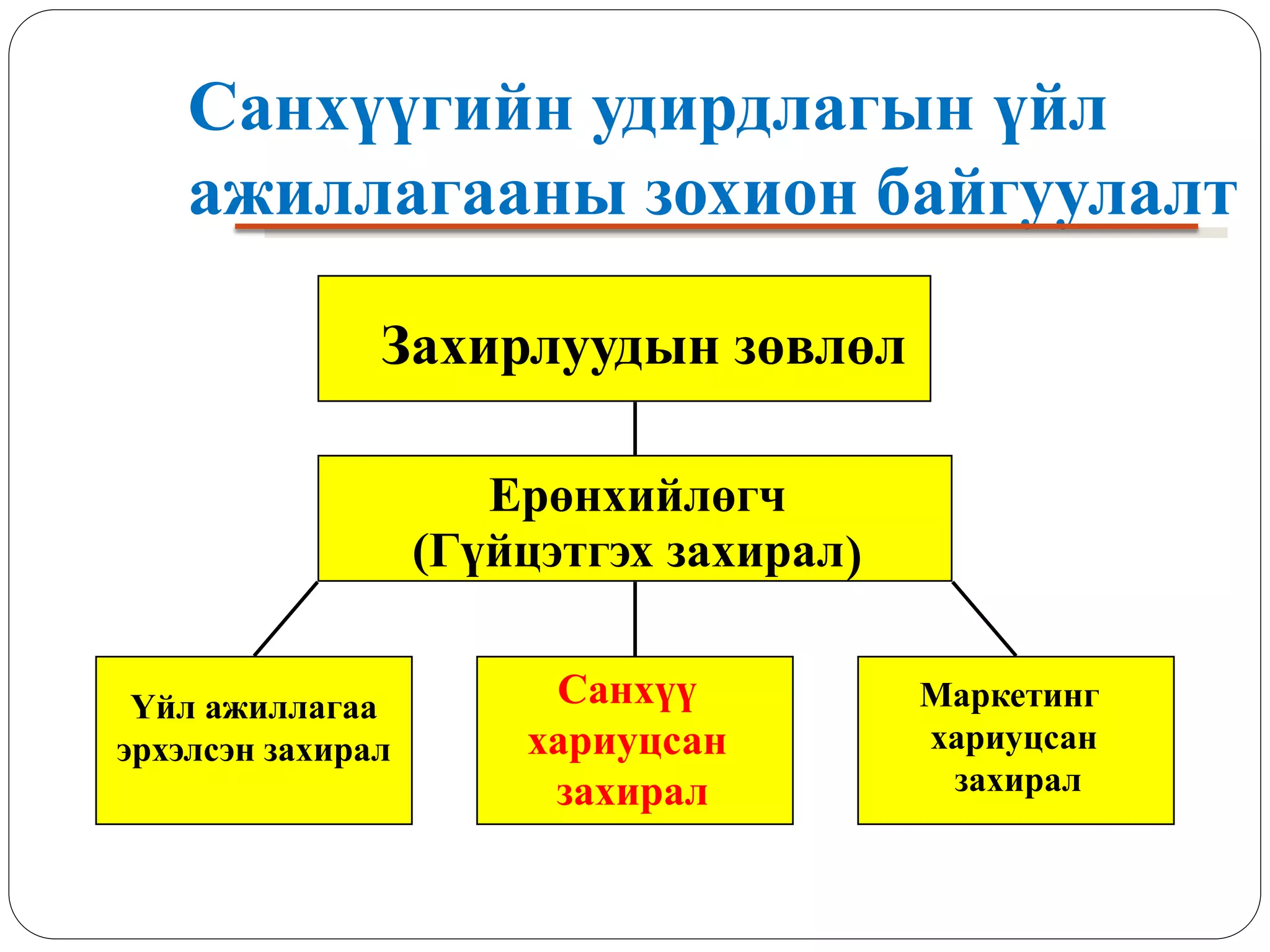 Санхүүгийн удирдлагын үйл
ажиллагааны зохион байгуулалт
Захирлуудын зөвлөл
Ерөнхийлөгч
(Гүйцэтгэх захирал)
Үйл ажиллагаа
эрхэлсэн захирал
Маркетинг
хариуцсан
захирал
Санхүү
хариуцсан
захирал
 
