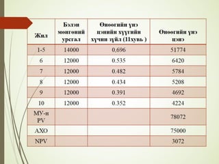 Financial management lecture 12, 13