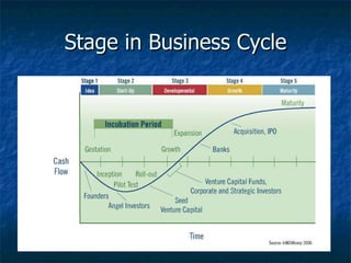Stage in Business Cycle 