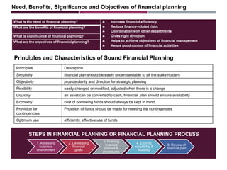 STEPS IN FINANCIAL PLANNING OR FINANCIAL PLANNING PROCESS
1. Assessing
business
environment
2. Developing
financial
goals
3. Framing
financial
policies &
procedures
4. Esuring
adaptibility &
flexibility
5. Review of
financial plan
Need, Benefits, Significance and Objectives of financial planning
What is the need of financial planning? Increase financial efficiency
Reduce finance-related risks
Coordination with other departments
Gives right direction
Helps to achieve objectives of financial management
Keeps good control of financial activities
What are the benefits of financial planning?
What is significance of financial planning?
What are the objectives of financial planning?
Principles and Characteristics of Sound Financial Planning
Principles Description
Simplicity financial plan should be easily understandable to all the stake holders
Objectivity provide clarity and direction for strategic planning
Flexibility easily changed or modified, adjusted when there is a change
Liquidity an asset can be converted to cash, financial plan should ensure availability
Economy cost of borrowing funds should always be kept in mind
Provision for
contingencies
Provision of funds should be made for meeting the contingencies
Optimum use efficiently, effective use of funds
 