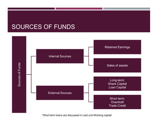 SOURCES OF FUNDS
SourcesofFunds
Internal Sources
Retained Earnings
Sales of assets
External Sources
Long-term:
Share Capital
Loan Capital
Short term:
Overdraft
Trade Credit
*Short term loans are discussed in Last unit-Working capital
 