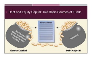 Debt and Equity Capital: Two Basic Sources of Funds
 