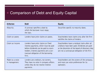  Comparison of Debt and Equity Capital
 