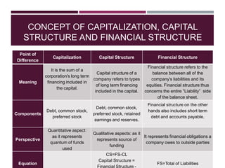 CONCEPT OF CAPITALIZATION, CAPITAL
STRUCTURE AND FINANCIAL STRUCTURE
Point of
Difference
Capitalization Capital Structure Financial Structure
Meaning
It is the sum of a
corporation's long term
financing included in
the capital.
Capital structure of a
company refers to types
of long term financing
included in the capital.
Financial structure refers to the
balance between all of the
company's liabilities and its
equities. Financial structure thus
concerns the entire "Liability‖ side
of the balance sheet.
Components
Debt, common stock,
preferred stock
Debt, common stock,
preferred stock, retained
earnings and reserves.
Financial structure on the other
hands also includes short term
debt and accounts payable.
Perspective
Quantitative aspect:
as it represents
quantum of funds
used
Qualitative aspects: as it
represents source of
funding
It represents financial obligations a
company owes to outside parties
Equation
CS=FS-CL
Capital Structure =
Financial Structure -
FS=Total of Liabilities
 