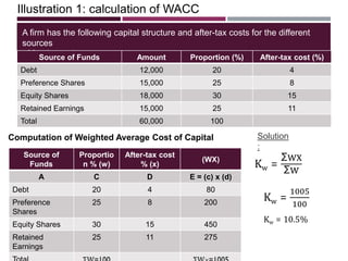 Illustration 1: calculation of WACC
A firm has the following capital structure and after-tax costs for the different
sources
of funds used :Source of Funds Amount Proportion (%) After-tax cost (%)
Debt 12,000 20 4
Preference Shares 15,000 25 8
Equity Shares 18,000 30 15
Retained Earnings 15,000 25 11
Total 60,000 100
Computation of Weighted Average Cost of Capital
Source of
Funds
Proportio
n % (w)
After-tax cost
% (x)
(WX)
A C D E = (c) x (d)
Debt 20 4 80
Preference
Shares
25 8 200
Equity Shares 30 15 450
Retained
Earnings
25 11 275
Solution
:
 