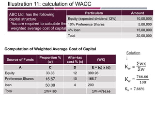 Illustration 11: calculation of WACC
ABC Ltd. has the following
capital structure.
Particulars Amount
Equity (expected dividend 12%) 10,00,000
10% Preference Shares 5,00,000
4% loan 15,00,000
Total 30,00,000
Computation of Weighted Average Cost of Capital
Source of Funds
Proportion %
(w)
After-tax
cost % (x)
(WX)
A C D E = (c) x (d)
Equity 33.33 12 399.96
Preference Shares 16.67 10 166.7
loan 50.00 4 200
Total
You are required to calculate the
weighted average cost of capital.
Solution
:
 