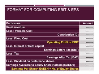 FORMAT FOR COMPUTING EBIT & EPS
Particulars Amount
Sales revenue --------
Less : Variable Cost --------
Contribution [C] --------
Less: Fixed Cost --------
Operating Profit or EBIT --------
Less: Interest of Debt capital --------
Earnings Before Tax [EBT] --------
Less: Tax --------
Earnings After Tax [EAT] --------
Less: Dividend on preference shares --------
Earnings Available to Equity Share Holders [EAESH] --------
Earnings Per Share= EAESH ÷ No. of Equity Shares ---
 