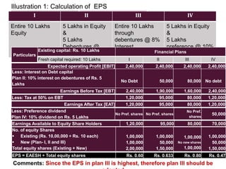 I II III IV
Entire 10 Lakhs
Equity
5 Lakhs in Equity
&
5 Lakhs
Debentures @
10% Interest
Entire 10 Lakhs
through
debentures @ 8%
Interest
5 Lakhs in Equity
&
5 Lakhs
preference @ 10%
dividend
Illustration 1: Calculation of EPS
Particulars
Existing capital: Rs. 10 Lakhs Financial Plans
Fresh capital required: 10 Lakhs I II III IV
Expected operating Profit [EBIT] 2,40,000 2,40,000 2,40,000 2,40,000
Less: Interest on Debt capital
Plan II: 10% interest on debentures of Rs. 5
Lakhs
Plan III: 8% interest on debentures of 10 Lakhs
No Debt 50,000 80,000 No debt
Earnings Before Tax [EBT] 2,40,000 1,90,000 1,60,000 2,40,000
Less: Tax at 50% on EBT 1,20,000 95,000 80,000 1,20,000
Earnings After Tax [EAT] 1,20,000 95,000 80,000 1,20,000
Less: Preference dividend
Plan IV: 10% dividend on Rs. 5 Lakhs
No Pref. shares No Pref. shares
No Pref.
shares
50,000
Earnings Available to Equity Share Holders 1,20,000 95,000 80,000 70,000
No. of equity Shares
 Existing (Rs. 10,00,000 ÷ Rs. 10 each)
 New (Plan- I, II and III)
Total equity shares (Existing + New)
1,00,000
1,00,000
2,00,000
1,00,000
50,000
1,50,000
1,00,000
No new shares
1,00,000
1,00,000
50,000
1,50,000
EPS = EAESH ÷ Total equity shares Rs. 0.60 Rs. 0.633 Rs. 0.80 Rs. 0.47
Comments: Since the EPS in plan III is highest, therefore plan III should be
 