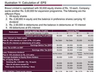 Illustration 1I: Calculation of EPS
Brave Limited is capitalised with 50,000 equity shares of Rs. 10 each. Company
wants another Rs. 5,00,000 for expansion programme. The following are the
different Plans
1. All equity shares
2. Rs. 2,50,000 in equity and the balance in preference shares carrying 10
dividend
3. Rs. 2,50,000 in debentures and the balance in debentures at 10 interest
4. All debentures at 8% interest
Tax rate is 50% and the existing EBIT is Rs. 60,000 p.a, Calculate EPS for four
plans
Particulars
Existing capital: Rs. 5 Lakhs Financial Plans
Fresh capital required: 5 Lakhs I II III IV
Expected operating Profit [EBIT] 60,000 60,000 60,000 60,000
Less: Interest on Debt capital
Plan III: 10% interest on Loan of Rs. 2.5 Lakhs
Plan IV: 8% interest on debentures of 5 Lakhs
No Debt No Debt 25,000 40,000
Earnings Before Tax [EBT] 60,000 60,000 35,000 20,000
Less: Tax at 50% on EBT 30,000 30,000 17,500 10,000
Earnings After Tax [EAT] 30,000 30,000 17,500 10,000
Less: Preference dividend
Plan II: 10% dividend on Rs. 2.5 Lakhs
No Pref. shares 25,000
No Pref.
shares
No Pref. shares
Earnings Available to Equity Share Holders 30,000 5,000 17,500 10,000
No. of equity Shares
 Existing (Rs. 5,00,000 ÷ Rs. 10 each)
 New (In all plans except IV)
Total equity shares (Existing + New)
50,000
50,000
1,00,000
50,000
25,000
75,000
50,000
25,000
75,000
50,000
No new
shares
50,000
 
