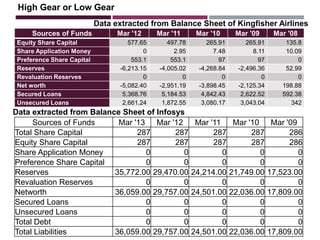 High Gear or Low Gear
Sources of Funds Mar '12 Mar '11 Mar '10 Mar '09 Mar '08
Equity Share Capital 577.65 497.78 265.91 265.91 135.8
Share Application Money 0 2.95 7.48 8.11 10.09
Preference Share Capital 553.1 553.1 97 97 0
Reserves -6,213.15 -4,005.02 -4,268.84 -2,496.36 52.99
Revaluation Reserves 0 0 0 0 0
Net worth -5,082.40 -2,951.19 -3,898.45 -2,125.34 198.88
Secured Loans 5,368.76 5,184.53 4,842.43 2,622.52 592.38
Unsecured Loans 2,661.24 1,872.55 3,080.17 3,043.04 342
Data extracted from Balance Sheet of Kingfisher Airlines
Sources of Funds Mar '13 Mar '12 Mar '11 Mar '10 Mar '09
Total Share Capital 287 287 287 287 286
Equity Share Capital 287 287 287 287 286
Share Application Money 0 0 0 0 0
Preference Share Capital 0 0 0 0 0
Reserves 35,772.00 29,470.00 24,214.00 21,749.00 17,523.00
Revaluation Reserves 0 0 0 0 0
Networth 36,059.00 29,757.00 24,501.00 22,036.00 17,809.00
Secured Loans 0 0 0 0 0
Unsecured Loans 0 0 0 0 0
Total Debt 0 0 0 0 0
Total Liabilities 36,059.00 29,757.00 24,501.00 22,036.00 17,809.00
Data extracted from Balance Sheet of Infosys
 