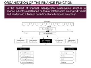 ORGANIZATION OF THE FINANCE FUNCTION
In the context of financial management organisation structure of
finance indicates established pattern of relationships among individuals
and positions in a finance department of a business enterprise.
 