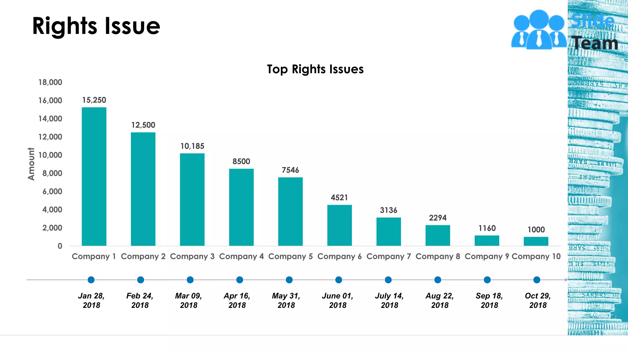 Rights Issue
15,250
12,500
10,185
8500
7546
4521
3136
2294
1160 1000
0
2,000
4,000
6,000
8,000
10,000
12,000
14,000
16,000
18,000
Company 1 Company 2 Company 3 Company 4 Company 5 Company 6 Company 7 Company 8 Company 9 Company 10
Amount
Top Rights Issues
Jan 28,
2018
Feb 24,
2018
Mar 09,
2018
Apr 16,
2018
May 31,
2018
June 01,
2018
July 14,
2018
Aug 22,
2018
Sep 18,
2018
Oct 29,
2018
This graph/chart is linked to excel, and changes automatically based on data. Just left click on it and select “Edit Data”. 11
 