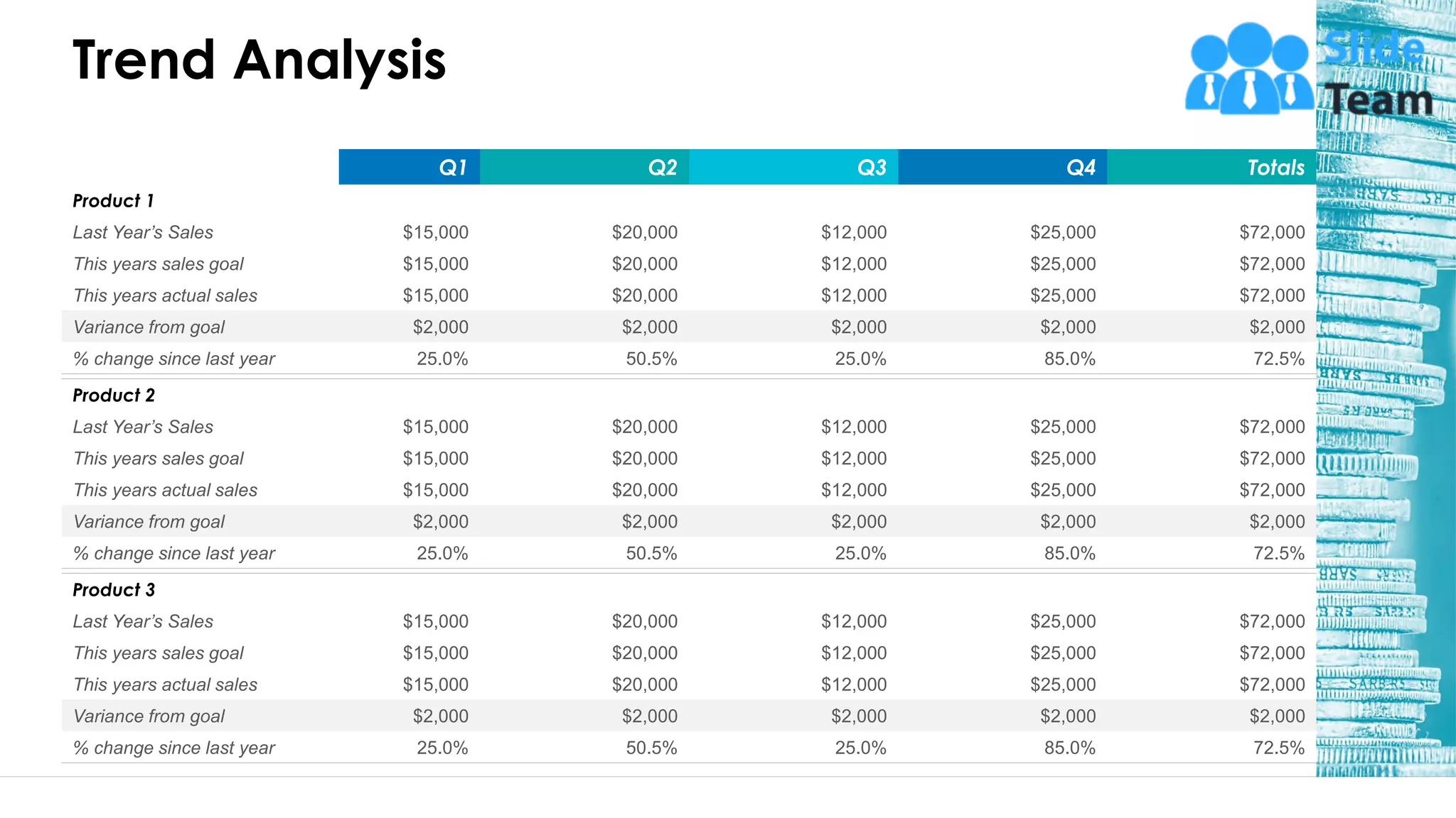Trend Analysis
Q1 Q2 Q3 Q4 Totals
Product 1
Last Year’s Sales $15,000 $20,000 $12,000 $25,000 $72,000
This years sales goal $15,000 $20,000 $12,000 $25,000 $72,000
This years actual sales $15,000 $20,000 $12,000 $25,000 $72,000
Variance from goal $2,000 $2,000 $2,000 $2,000 $2,000
% change since last year 25.0% 50.5% 25.0% 85.0% 72.5%
Product 2
Last Year’s Sales $15,000 $20,000 $12,000 $25,000 $72,000
This years sales goal $15,000 $20,000 $12,000 $25,000 $72,000
This years actual sales $15,000 $20,000 $12,000 $25,000 $72,000
Variance from goal $2,000 $2,000 $2,000 $2,000 $2,000
% change since last year 25.0% 50.5% 25.0% 85.0% 72.5%
Product 3
Last Year’s Sales $15,000 $20,000 $12,000 $25,000 $72,000
This years sales goal $15,000 $20,000 $12,000 $25,000 $72,000
This years actual sales $15,000 $20,000 $12,000 $25,000 $72,000
Variance from goal $2,000 $2,000 $2,000 $2,000 $2,000
% change since last year 25.0% 50.5% 25.0% 85.0% 72.5%
27
This slide is 100% editable. Adapt it to your needs and capture your audience's attention.
 