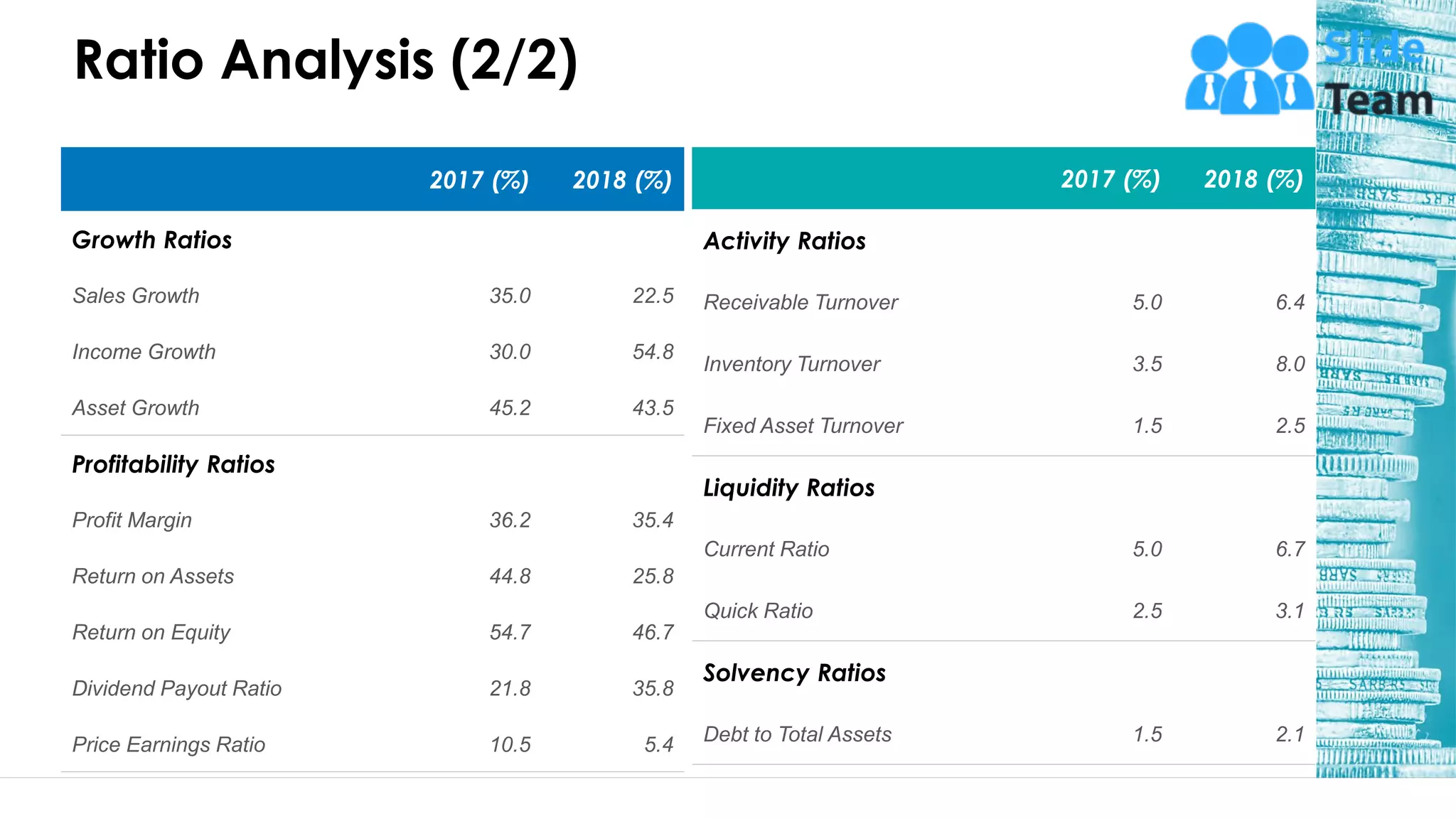 Ratio Analysis (2/2)
2017 (%) 2018 (%)
Growth Ratios
Sales Growth 35.0 22.5
Income Growth 30.0 54.8
Asset Growth 45.2 43.5
Profitability Ratios
Profit Margin 36.2 35.4
Return on Assets 44.8 25.8
Return on Equity 54.7 46.7
Dividend Payout Ratio 21.8 35.8
Price Earnings Ratio 10.5 5.4
2017 (%) 2018 (%)
Activity Ratios
Receivable Turnover 5.0 6.4
Inventory Turnover 3.5 8.0
Fixed Asset Turnover 1.5 2.5
Liquidity Ratios
Current Ratio 5.0 6.7
Quick Ratio 2.5 3.1
Solvency Ratios
Debt to Total Assets 1.5 2.1
31
This slide is 100% editable. Adapt it to your needs and capture your audience's attention.
 