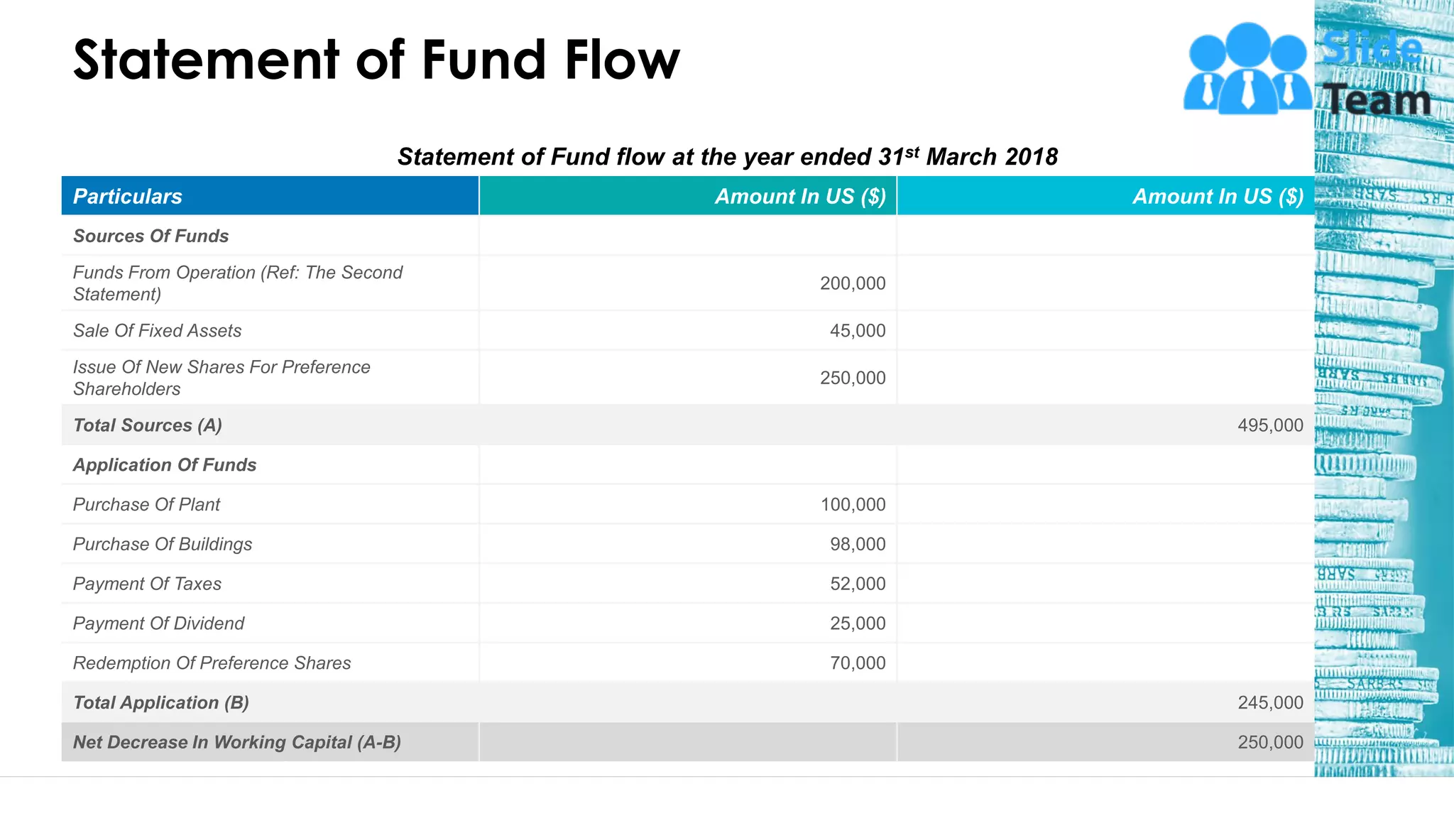 Statement of Fund Flow
Statement of Fund flow at the year ended 31st March 2018
Particulars Amount In US ($) Amount In US ($)
Sources Of Funds
Funds From Operation (Ref: The Second
Statement)
200,000
Sale Of Fixed Assets 45,000
Issue Of New Shares For Preference
Shareholders
250,000
Total Sources (A) 495,000
Application Of Funds
Purchase Of Plant 100,000
Purchase Of Buildings 98,000
Payment Of Taxes 52,000
Payment Of Dividend 25,000
Redemption Of Preference Shares 70,000
Total Application (B) 245,000
Net Decrease In Working Capital (A-B) 250,000
34
This slide is 100% editable. Adapt it to your needs and capture your audience's attention.
 