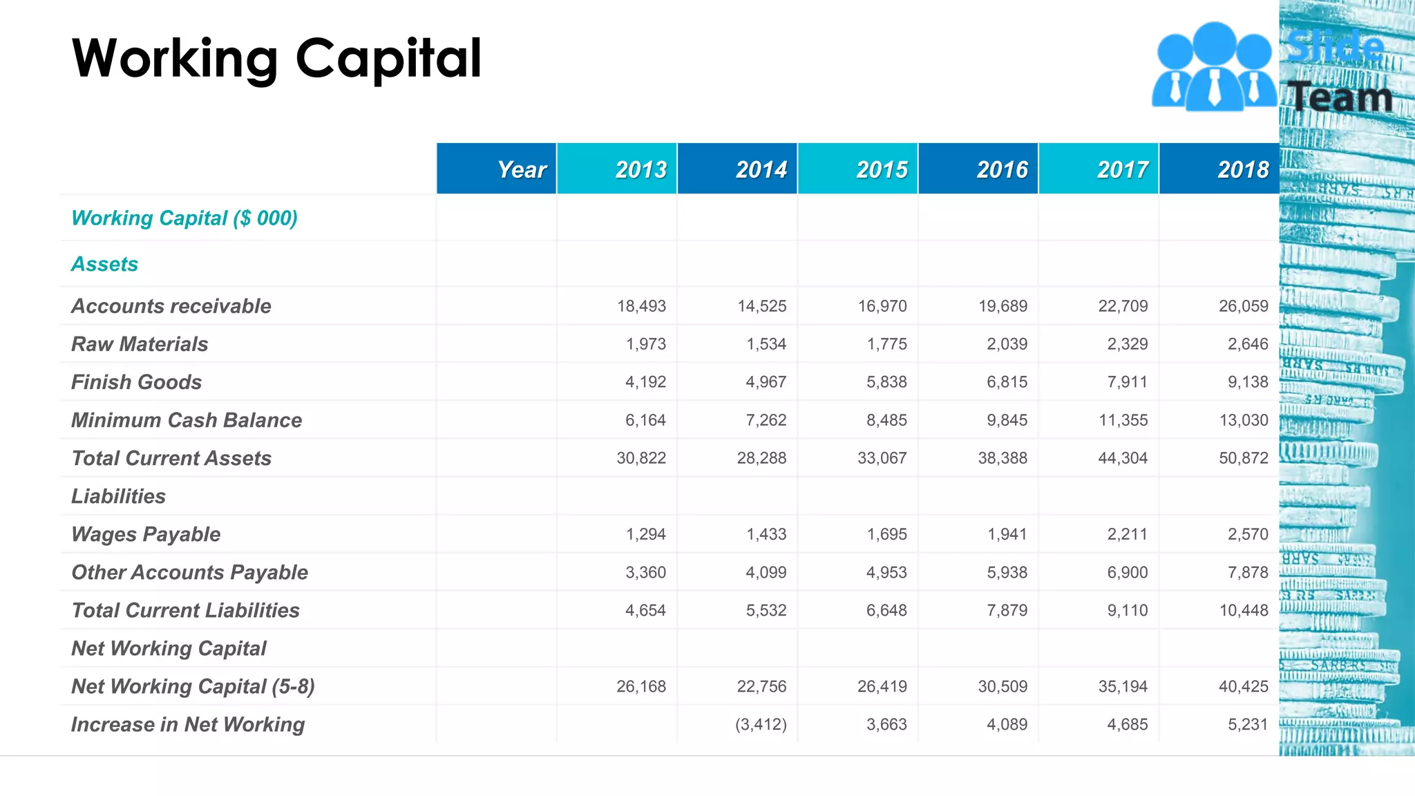 Working Capital
Year 2013 2014 2015 2016 2017 2018
Working Capital ($ 000)
Assets
Accounts receivable 18,493 14,525 16,970 19,689 22,709 26,059
Raw Materials 1,973 1,534 1,775 2,039 2,329 2,646
Finish Goods 4,192 4,967 5,838 6,815 7,911 9,138
Minimum Cash Balance 6,164 7,262 8,485 9,845 11,355 13,030
Total Current Assets 30,822 28,288 33,067 38,388 44,304 50,872
Liabilities
Wages Payable 1,294 1,433 1,695 1,941 2,211 2,570
Other Accounts Payable 3,360 4,099 4,953 5,938 6,900 7,878
Total Current Liabilities 4,654 5,532 6,648 7,879 9,110 10,448
Net Working Capital
Net Working Capital (5-8) 26,168 22,756 26,419 30,509 35,194 40,425
Increase in Net Working (3,412) 3,663 4,089 4,685 5,231
44
This slide is 100% editable. Adapt it to your needs and capture your audience's attention.
 