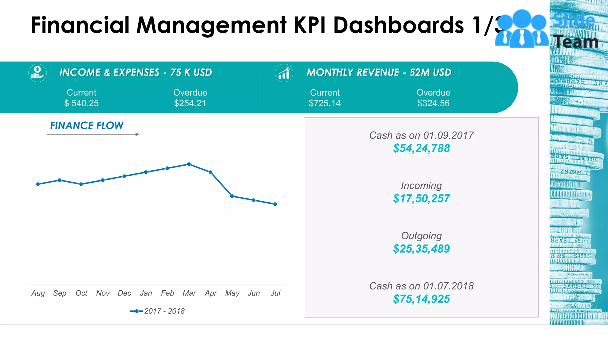 Financial Management KPI Dashboards 1/3
INCOME & EXPENSES - 75 K USD MONTHLY REVENUE - 52M USD
Current
$ 540.25
Overdue
$254.21
Current
$725.14
Overdue
$324.56
Aug Sep Oct Nov Dec Jan Feb Mar Apr May Jun Jul
2017 - 2018
FINANCE FLOW
Cash as on 01.09.2017
$54,24,788
Incoming
$17,50,257
Outgoing
$25,35,489
Cash as on 01.07.2018
$75,14,925
66
This graph/chart is linked to excel, and changes automatically based on data. Just left click on it and select “Edit Data”.
 
