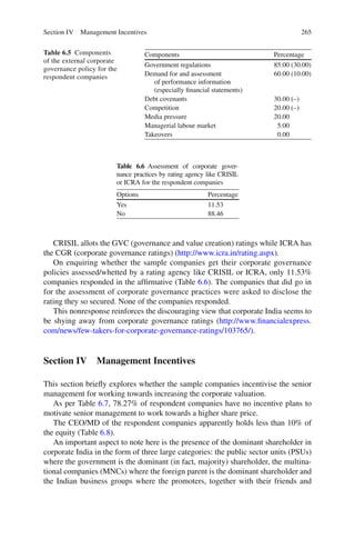 265
CRISIL allots the GVC (governance and value creation) ratings while ICRA has
the CGR (corporate governance ratings) (http://www.icra.in/rating.aspx).
On enquiring whether the sample companies get their corporate governance
policies assessed/whetted by a rating agency like CRISIL or ICRA, only 11.53%
companies responded in the afﬁrmative (Table 6.6). The companies that did go in
for the assessment of corporate governance practices were asked to disclose the
rating they so secured. None of the companies responded.
This nonresponse reinforces the discouraging view that corporate India seems to
be shying away from corporate governance ratings (http://www.ﬁnancialexpress.
com/news/few-takers-for-corporate-governance-ratings/103765/).
Section IV Management Incentives
This section brieﬂy explores whether the sample companies incentivise the senior
management for working towards increasing the corporate valuation.
As per Table 6.7, 78.27% of respondent companies have no incentive plans to
motivate senior management to work towards a higher share price.
The CEO/MD of the respondent companies apparently holds less than 10% of
the equity (Table 6.8).
An important aspect to note here is the presence of the dominant shareholder in
corporate India in the form of three large categories: the public sector units (PSUs)
where the government is the dominant (in fact, majority) shareholder, the multina-
tional companies (MNCs) where the foreign parent is the dominant shareholder and
the Indian business groups where the promoters, together with their friends and
Table 6.5 Components
of the external corporate
governance policy for the
respondent companies
Options Percentage
Yes 11.53
No 88.46
Table 6.6 Assessment of corporate gover-
nance practices by rating agency like CRISIL
or ICRA for the respondent companies
Components Percentage
Government regulations 85.00 (30.00)
Demand for and assessment
of performance information
(especially ﬁnancial statements)
60.00 (10.00)
Debt covenants 30.00 (–)
Competition 20.00 (–)
Media pressure 20.00
Managerial labour market 5.00
Takeovers 0.00
Section IV Management Incentives
 