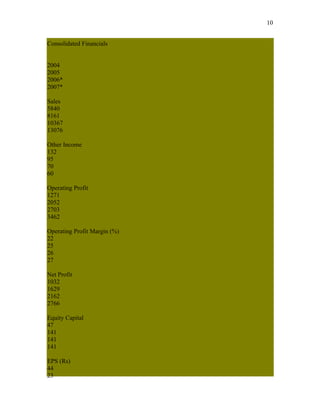 10


Consolidated Financials


2004
2005
2006*
2007*

Sales
5840
8161
10367
13076

Other Income
132
95
70
60

Operating Profit
1271
2052
2703
3462

Operating Profit Margin (%)
22
25
26
27

Net Profit
1032
1629
2162
2766

Equity Capital
47
141
141
141

EPS (Rs)
44
23
 