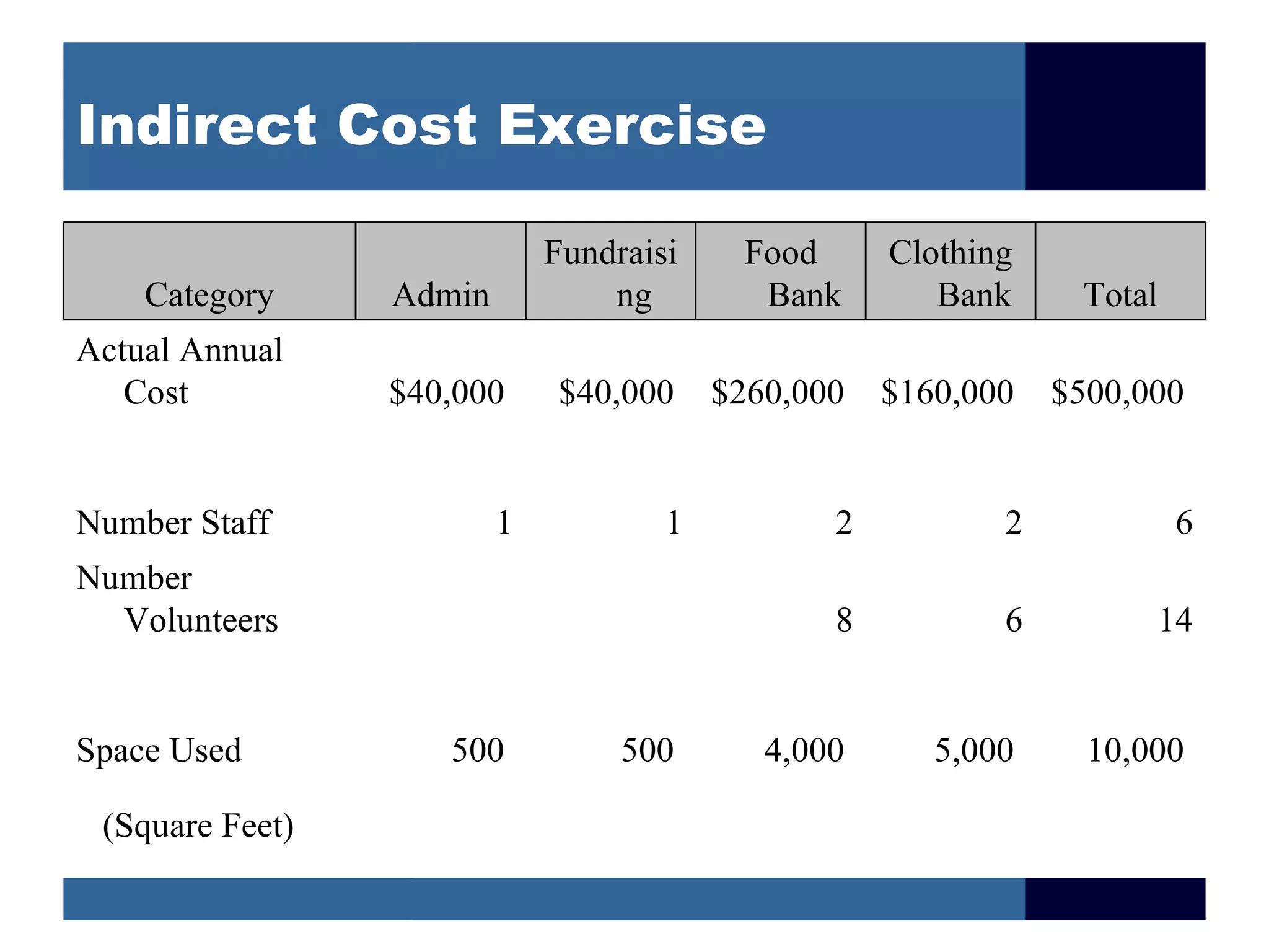 Indirect Cost Exercise

                             Fundraisi    Food      Clothing
    Category     Admin           ng        Bank        Bank     Total
Actual Annual
   Cost          $40,000      $40,000    $260,000   $160,000   $500,000


Number Staff             1           1          2          2            6
Number
  Volunteers                                    8          6         14


Space Used          500           500       4,000      5,000     10,000

 (Square Feet)
 