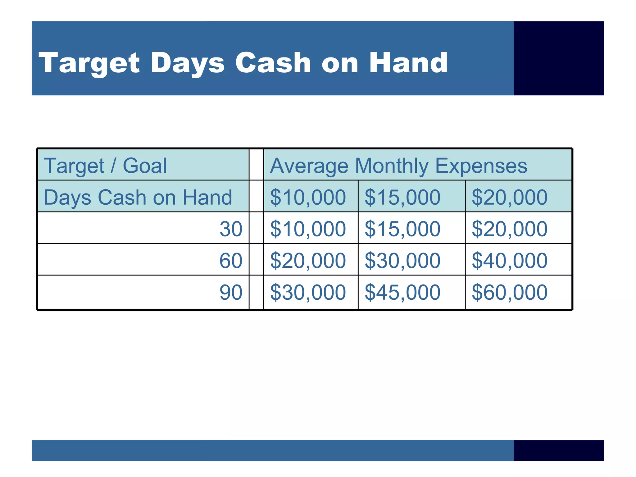 Target Days Cash on Hand


Target / Goal        Average Monthly Expenses
Days Cash on Hand    $10,000 $15,000 $20,000
                30   $10,000 $15,000 $20,000
                60   $20,000 $30,000 $40,000
                90   $30,000 $45,000 $60,000
 