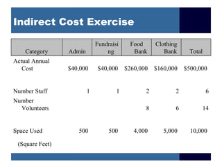 Indirect Cost Exercise

                             Fundraisi    Food      Clothing
    Category     Admin           ng        Bank        Bank     Total
Actual Annual
   Cost          $40,000      $40,000    $260,000   $160,000   $500,000


Number Staff             1           1          2          2            6
Number
  Volunteers                                    8          6         14


Space Used          500           500       4,000      5,000     10,000

 (Square Feet)
 