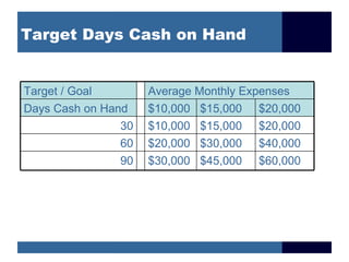 Target Days Cash on Hand


Target / Goal        Average Monthly Expenses
Days Cash on Hand    $10,000 $15,000 $20,000
                30   $10,000 $15,000 $20,000
                60   $20,000 $30,000 $40,000
                90   $30,000 $45,000 $60,000
 