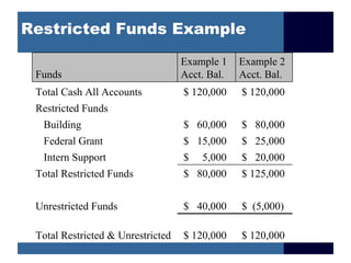 Restricted Funds Example
                                   Example 1    Example 2
 Funds                             Acct. Bal.   Acct. Bal.
 Total Cash All Accounts           $ 120,000    $ 120,000
 Restricted Funds
  Building                         $ 60,000     $ 80,000
  Federal Grant                    $ 15,000     $ 25,000
  Intern Support                   $   5,000    $ 20,000
 Total Restricted Funds            $ 80,000     $ 125,000


 Unrestricted Funds                $ 40,000     $ (5,000)

 Total Restricted & Unrestricted   $ 120,000    $ 120,000
 