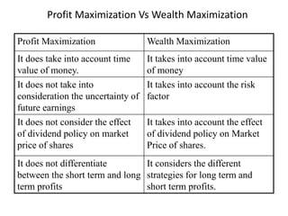 Profit Maximization Vs Wealth Maximization
Profit Maximization Wealth Maximization
It does take into account time
value of money.
It takes into account time value
of money
It does not take into
consideration the uncertainty of
future earnings
It takes into account the risk
factor
It does not consider the effect
of dividend policy on market
price of shares
It takes into account the effect
of dividend policy on Market
Price of shares.
It does not differentiate
between the short term and long
term profits
It considers the different
strategies for long term and
short term profits.
 