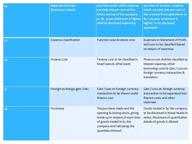 finance cost in profit and loss account