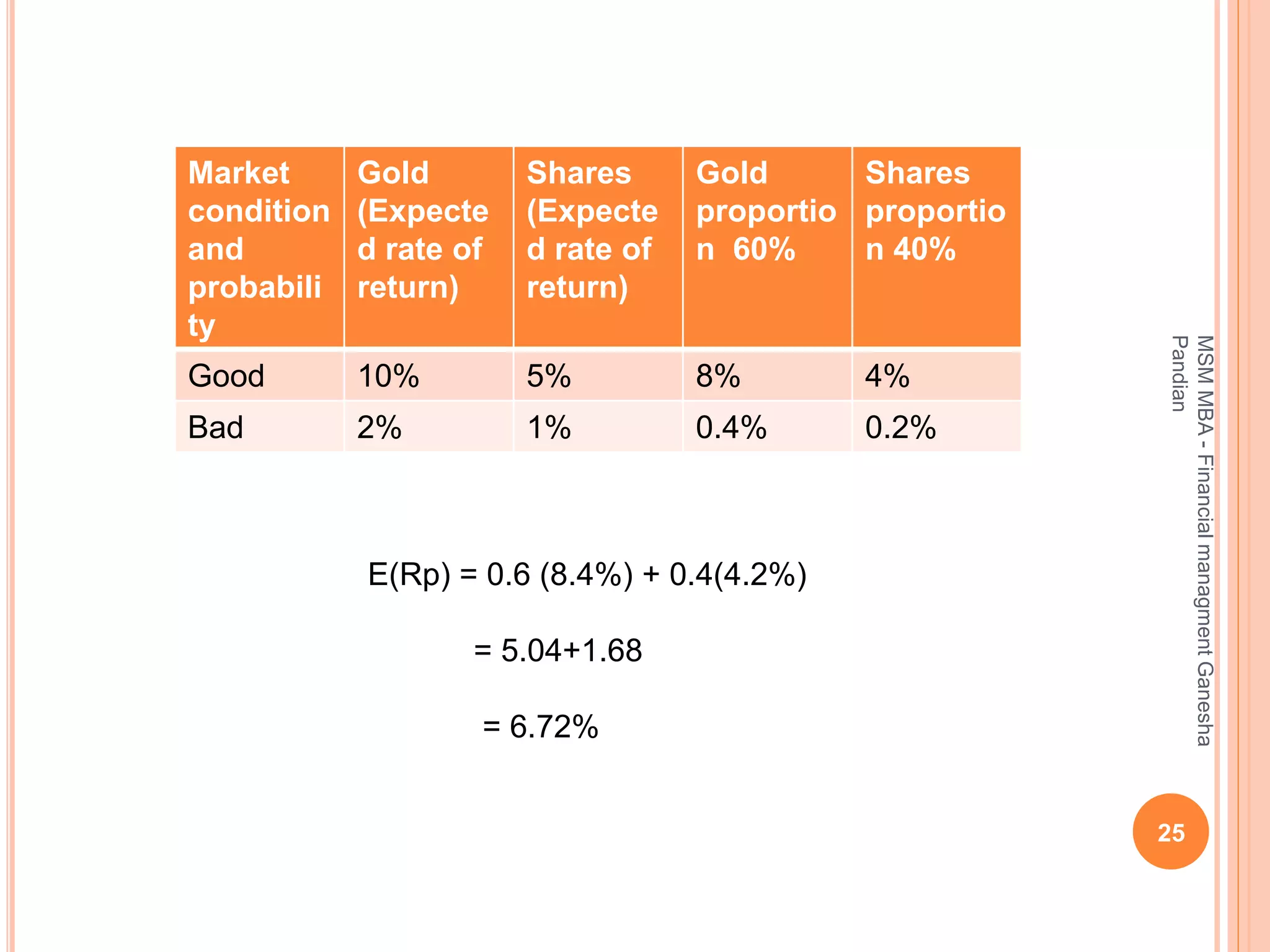 25
MSMMBA-FinancialmanagmentGanesha
Pandian
Market
condition
and
probabili
ty
Gold
(Expecte
d rate of
return)
Shares
(Expecte
d rate of
return)
Gold
proportio
n 60%
Shares
proportio
n 40%
Good 10% 5% 8% 4%
Bad 2% 1% 0.4% 0.2%
E(Rp) = 0.6 (8.4%) + 0.4(4.2%)
= 5.04+1.68
= 6.72%
 
