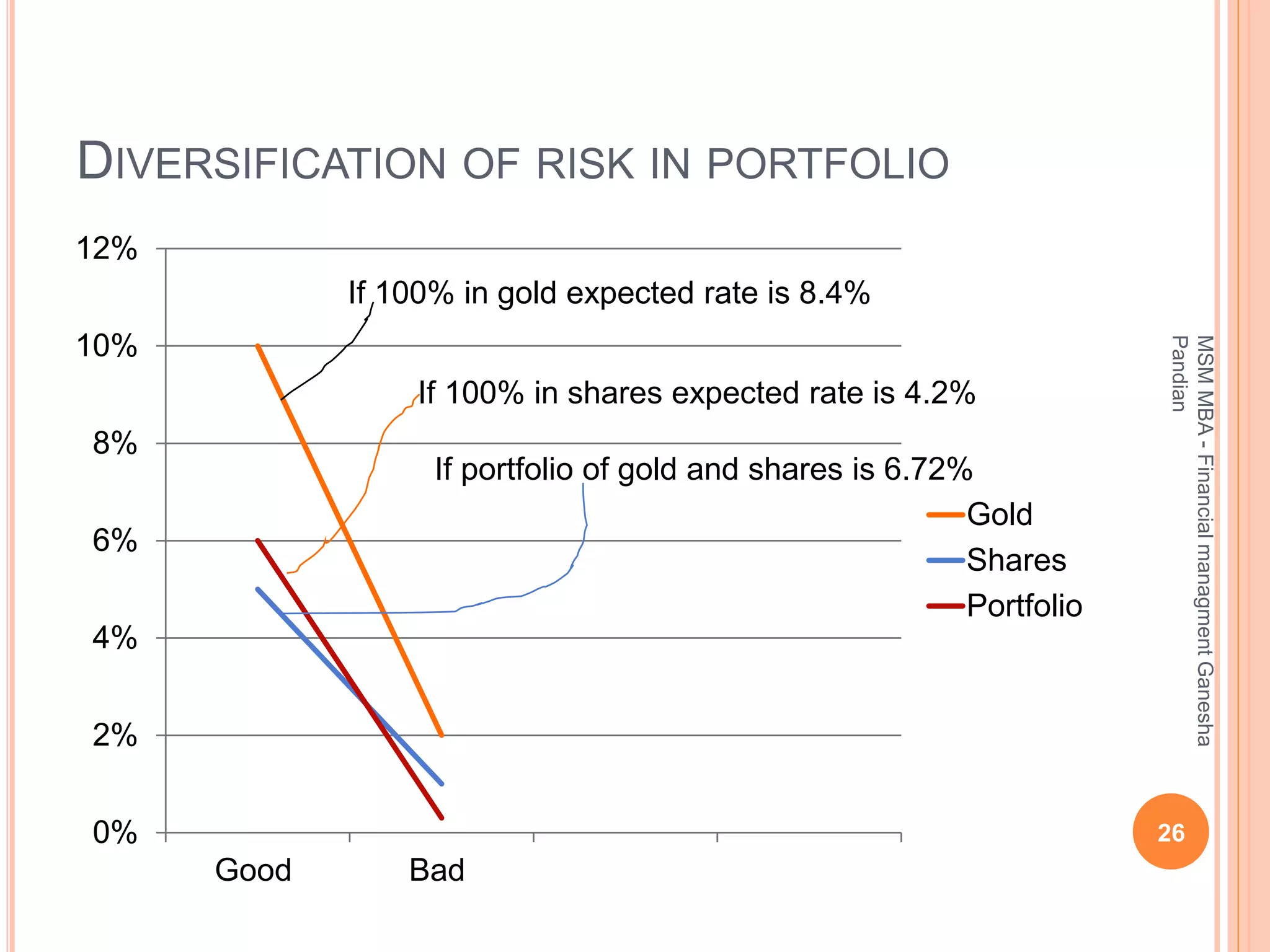 DIVERSIFICATION OF RISK IN PORTFOLIO
0%
2%
4%
6%
8%
10%
12%
Good Bad
Gold
Shares
Portfolio
26
MSMMBA-FinancialmanagmentGanesha
Pandian
If 100% in gold expected rate is 8.4%
If 100% in shares expected rate is 4.2%
If portfolio of gold and shares is 6.72%
 
