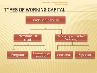 TYPES OF WORKING CAPITAL
MSM MBA Financial Management -
Ganesha Pandian
10
Working capital
SpecialSeasonal
Temporary or variable/
fluctuating
Permanent or
fixed
Reserve Margin
(cushion)Regular
 