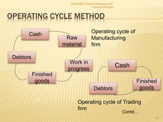 OPERATING CYCLE METHOD
MSM MBA Financial Management -
Ganesha Pandian
26
Cash
Raw
material
Debtors
Work in
progress
Finished
goods Finished
goods
Cash
Debtors
Operating cycle of
Manufacturing
firm
Operating cycle of Trading
firm
Contd…
 