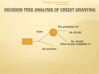 DECISION TREE ANALYSIS OF CREDIT GRANTING
MSM MBA Financial Management -
Ganesha Pandian
75
Grant
Do not Grant
Pay probability 0.9
Does not pay probability 0.1
Rs. 60,000
Rs. 40,000
 